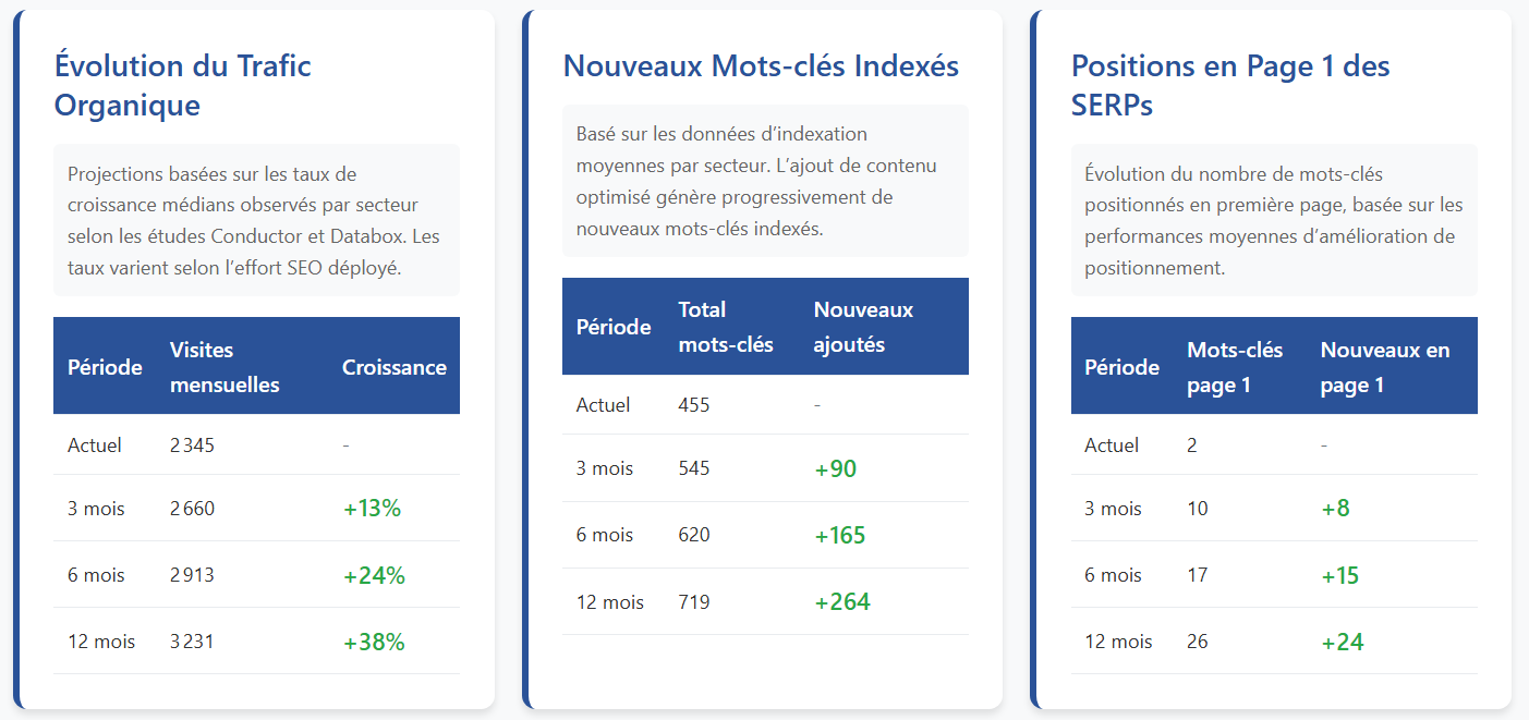 Outil d'analyse seo gratuit: projection du de la croissance, mots-clés, SEPRs.